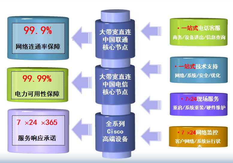 德保机房网络
